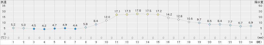 清水(>2019年11月17日)のアメダスグラフ