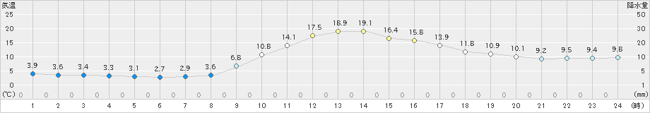 木頭(>2019年11月17日)のアメダスグラフ