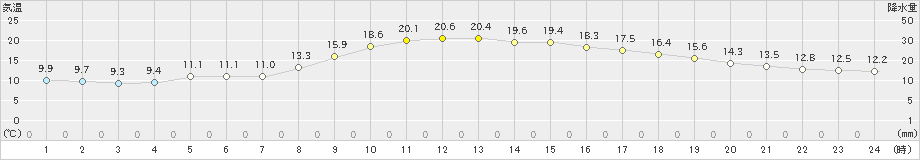 日和佐(>2019年11月17日)のアメダスグラフ