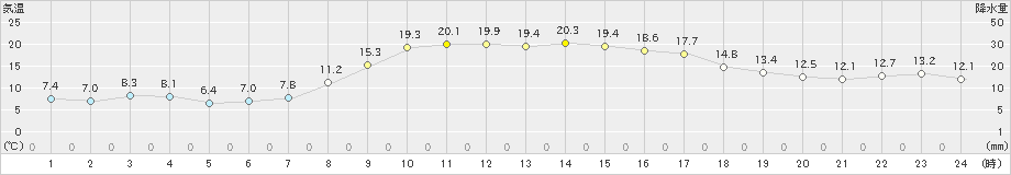 海陽(>2019年11月17日)のアメダスグラフ