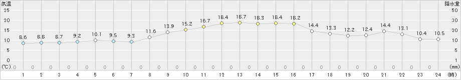 大三島(>2019年11月17日)のアメダスグラフ