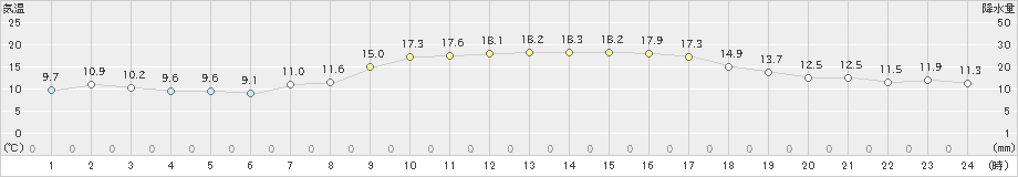 今治(>2019年11月17日)のアメダスグラフ