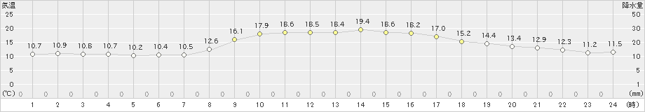 西条(>2019年11月17日)のアメダスグラフ