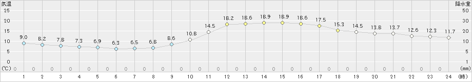 長浜(>2019年11月17日)のアメダスグラフ