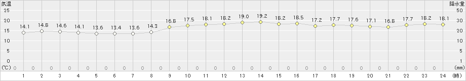 瀬戸(>2019年11月17日)のアメダスグラフ