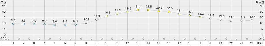 宇和島(>2019年11月17日)のアメダスグラフ