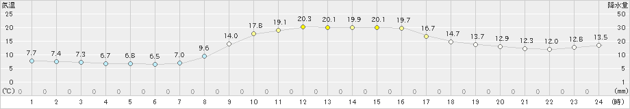 御荘(>2019年11月17日)のアメダスグラフ