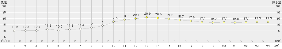 油谷(>2019年11月17日)のアメダスグラフ