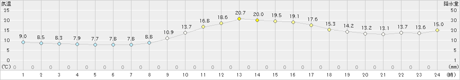 山口(>2019年11月17日)のアメダスグラフ