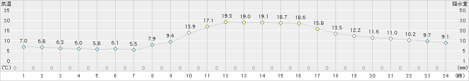 玖珂(>2019年11月17日)のアメダスグラフ