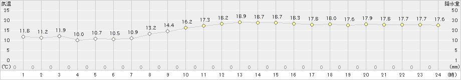 宇部(>2019年11月17日)のアメダスグラフ