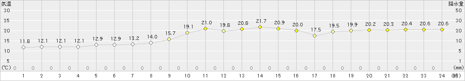 厳原(>2019年11月17日)のアメダスグラフ