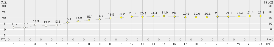 上大津(>2019年11月17日)のアメダスグラフ