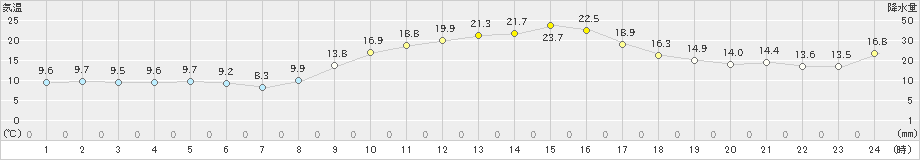 水俣(>2019年11月17日)のアメダスグラフ