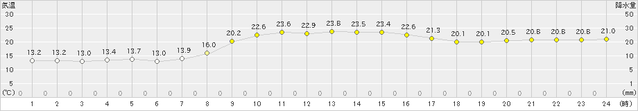 種子島(>2019年11月17日)のアメダスグラフ