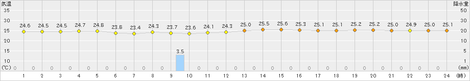 波照間(>2019年11月17日)のアメダスグラフ