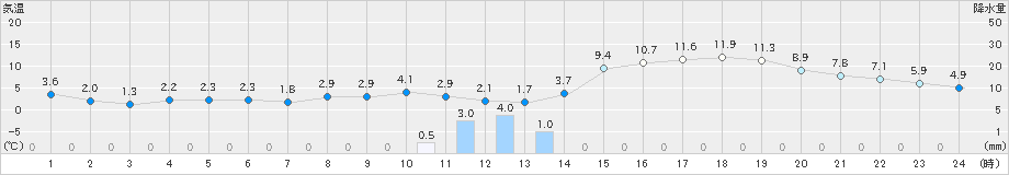 増毛(>2019年11月18日)のアメダスグラフ