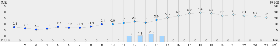 石狩(>2019年11月18日)のアメダスグラフ