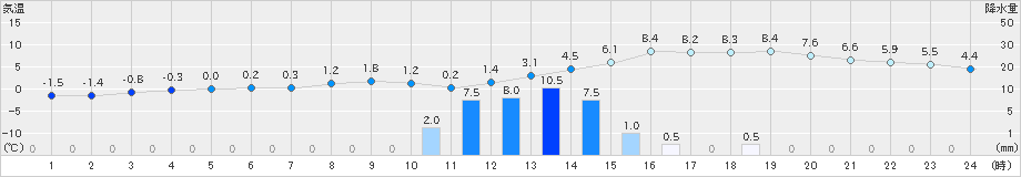 支笏湖畔(>2019年11月18日)のアメダスグラフ