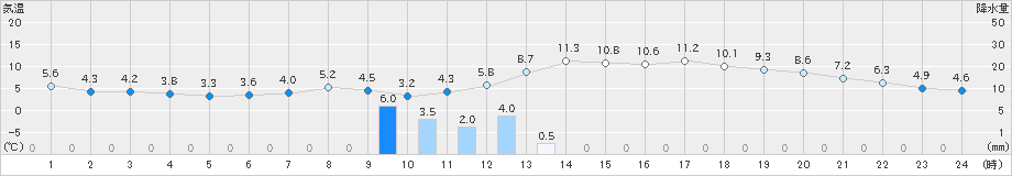 神恵内(>2019年11月18日)のアメダスグラフ