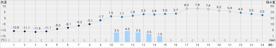 喜茂別(>2019年11月18日)のアメダスグラフ