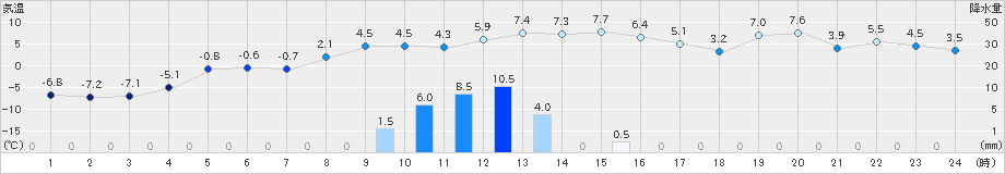 黒松内(>2019年11月18日)のアメダスグラフ