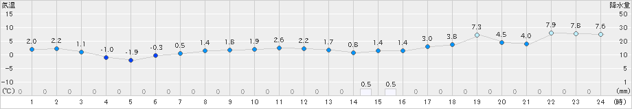 紋別(>2019年11月18日)のアメダスグラフ