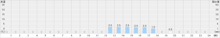 置戸常元(>2019年11月18日)のアメダスグラフ