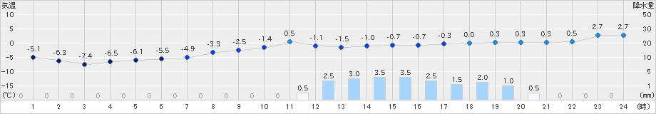 ぬかびら源泉郷(>2019年11月18日)のアメダスグラフ