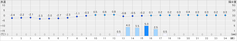 糠内(>2019年11月18日)のアメダスグラフ