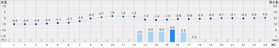 更別(>2019年11月18日)のアメダスグラフ