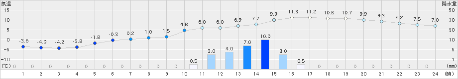 苫小牧(>2019年11月18日)のアメダスグラフ