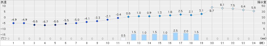 日高(>2019年11月18日)のアメダスグラフ