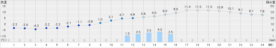 日高門別(>2019年11月18日)のアメダスグラフ
