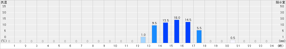 目黒(>2019年11月18日)のアメダスグラフ