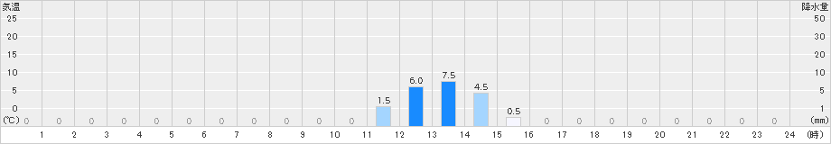 知内(>2019年11月18日)のアメダスグラフ