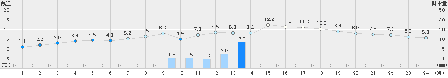 熊石(>2019年11月18日)のアメダスグラフ