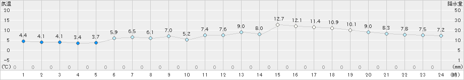 江差(>2019年11月18日)のアメダスグラフ