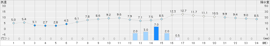 大間(>2019年11月18日)のアメダスグラフ