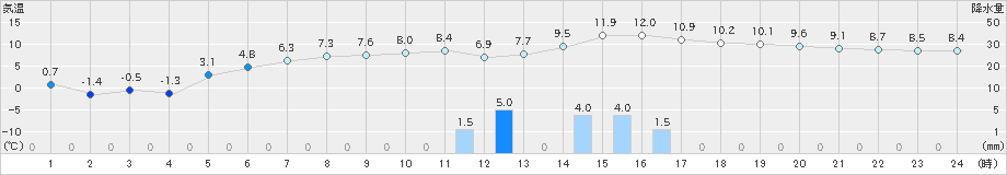 市浦(>2019年11月18日)のアメダスグラフ