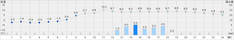 碇ケ関(>2019年11月18日)のアメダスグラフ