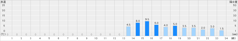 桧木内(>2019年11月18日)のアメダスグラフ