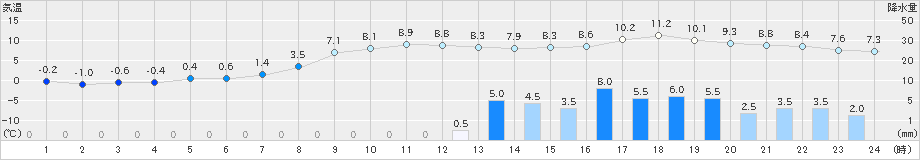 雄和(>2019年11月18日)のアメダスグラフ