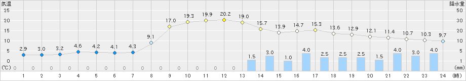 にかほ(>2019年11月18日)のアメダスグラフ