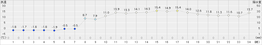 普代(>2019年11月18日)のアメダスグラフ