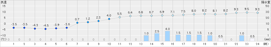 好摩(>2019年11月18日)のアメダスグラフ