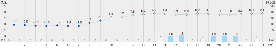 紫波(>2019年11月18日)のアメダスグラフ