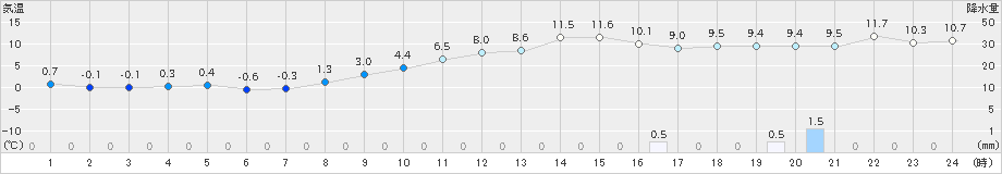 江刺(>2019年11月18日)のアメダスグラフ