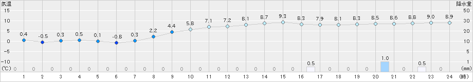 千厩(>2019年11月18日)のアメダスグラフ