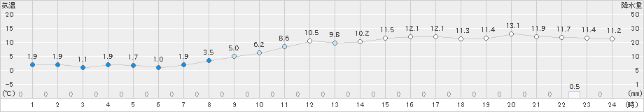 気仙沼(>2019年11月18日)のアメダスグラフ